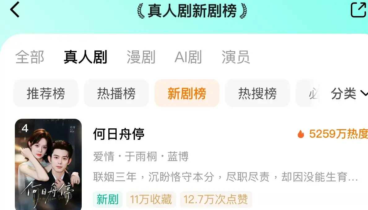 5259万热度! 于雨桐蓝博《何日舟停》新剧榜第4，追妻看得人憋屈