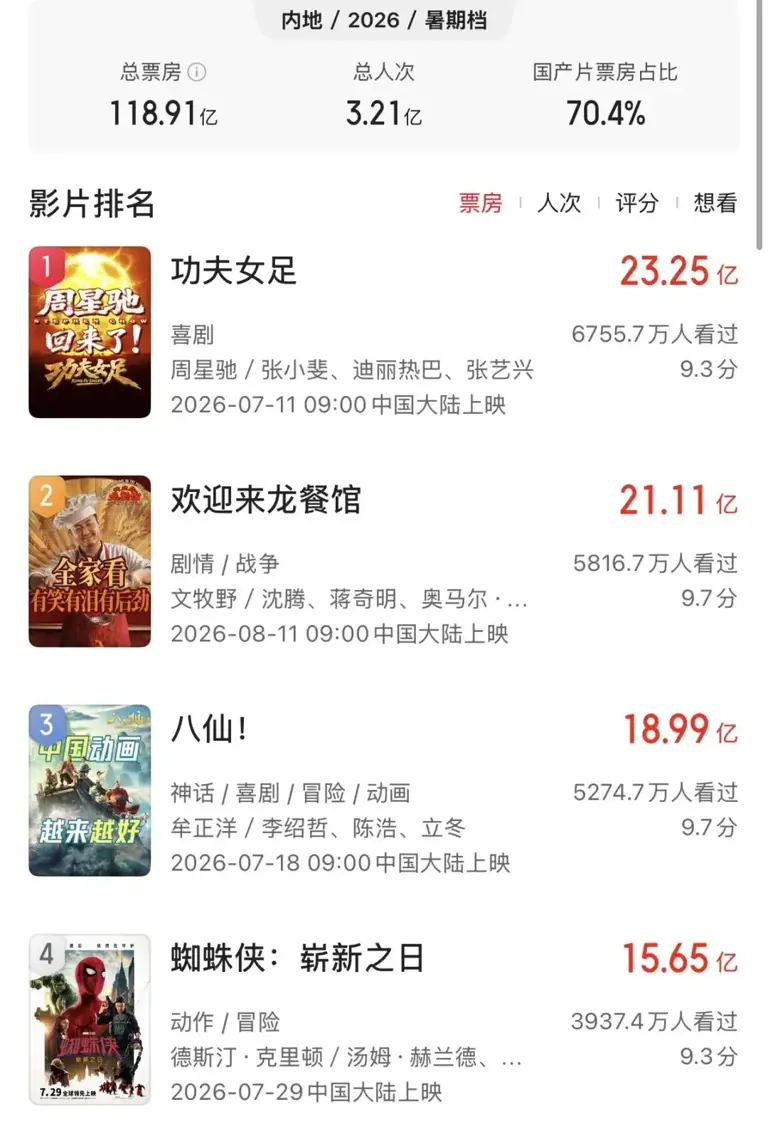《功夫女足》上映60天单日暴涨23倍，撑起票房的不是观众是包场