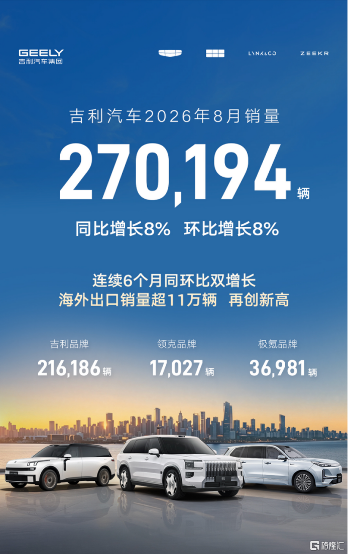 吉利汽车8月销量超27万辆 海外出口连续三月破10万辆