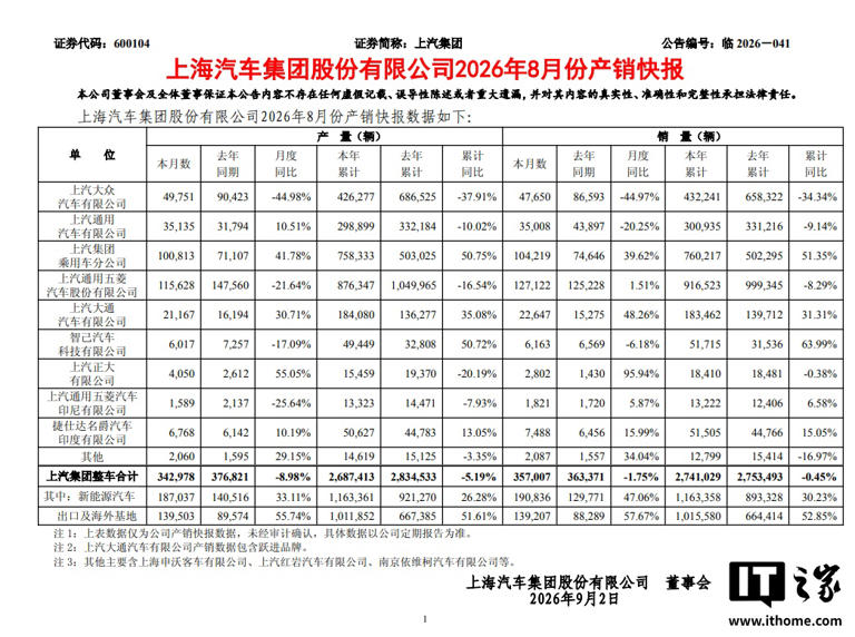 上汽集团8月新能源汽车销量19.08万辆，同比增长47.06%