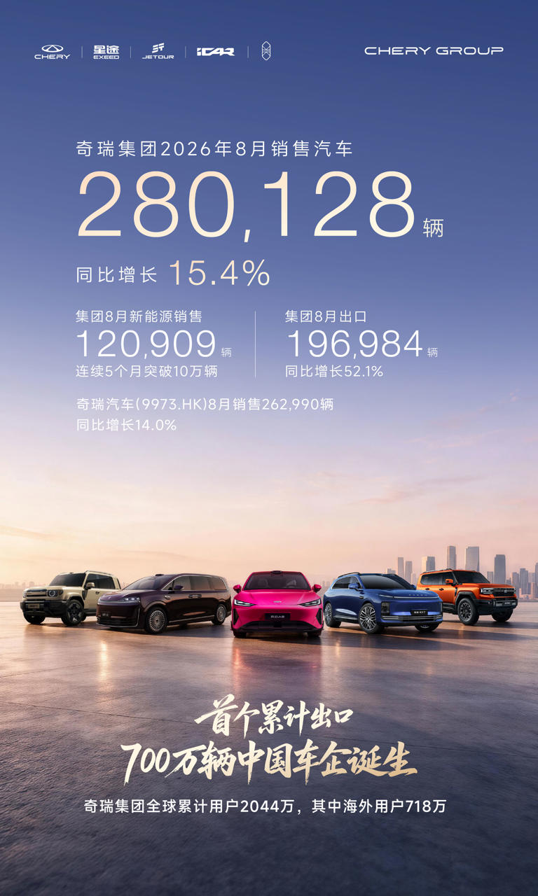 奇瑞集团8月销量28万辆 同比增长15.4% 首个累计出口突破700万辆的中国车企诞生