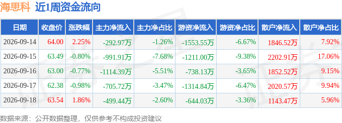 本周盘点（9.14-9.18）：海思科周涨1.52%，主力资金合计净流出3604.43万元