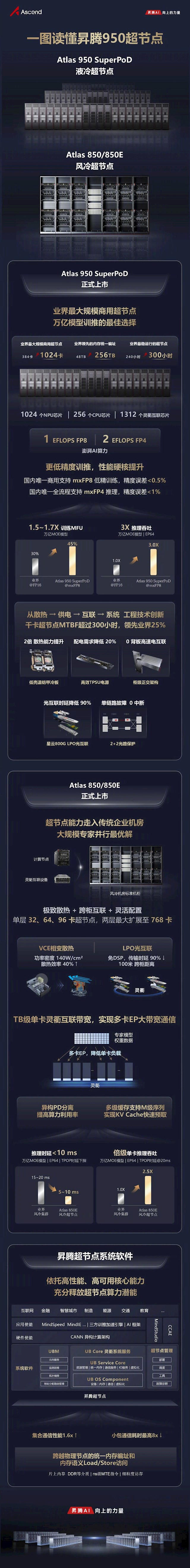 1024卡规模当前业界最大! 华为发布昇腾950超节点一图看懂