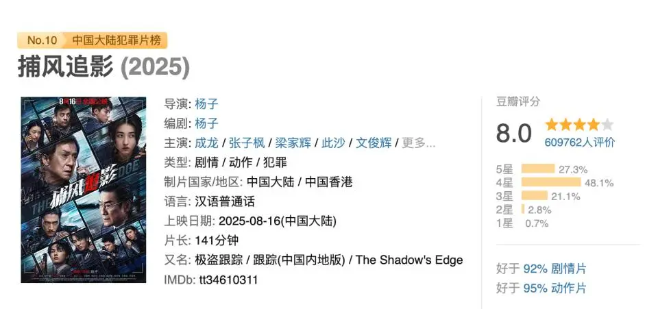 《捕风追影》大爆后，成龙愈战愈勇，3 个月连拍两部动作大片强度升级