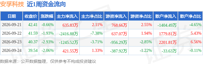 本周盘点（9.21-9.24）：安孚科技周跌7.38%，主力资金合计净流出2605.02万元