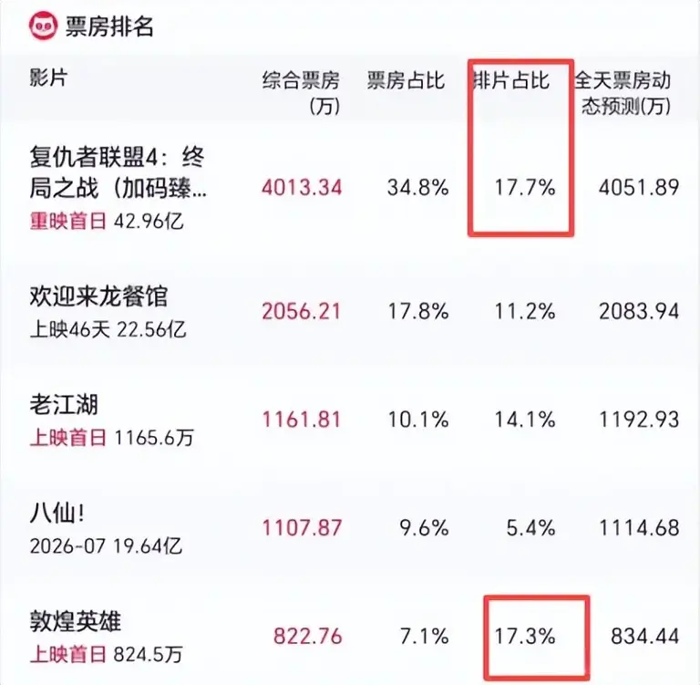 中秋档破2亿是假象：16部国产新片，被一部7年前老片按在地上摩擦
