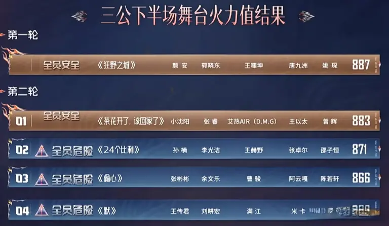 口碑与票数倒挂，姚琛拒绝摆烂躺平，《披哥6》投票问题引发热议