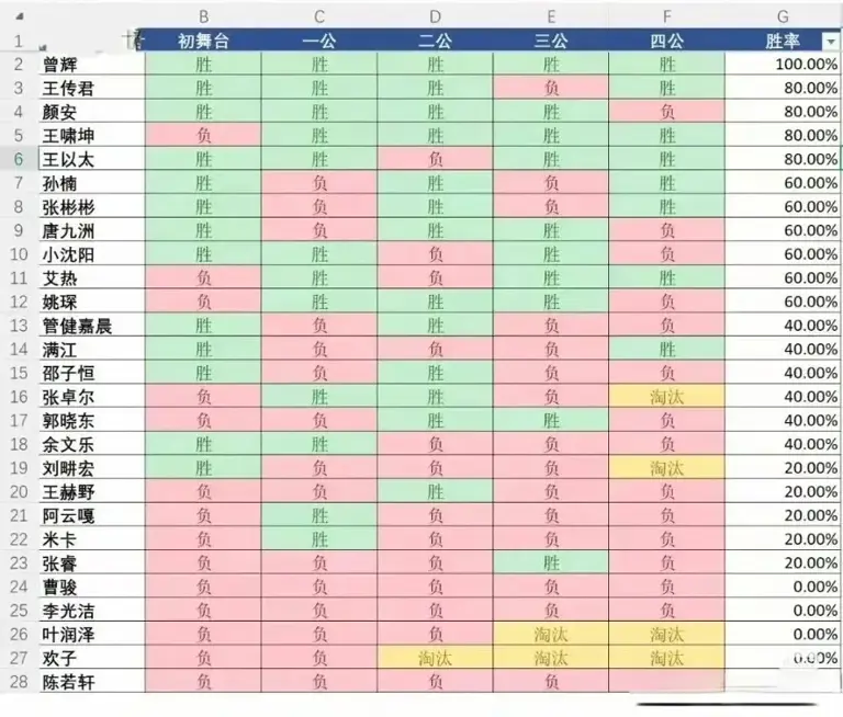 《披荆斩棘2026》：曾辉五战全胜，网友感慨短剧一哥的运气太好了