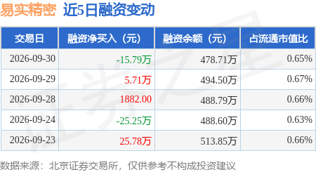 易实精密：9月30日融资买入51.5万元，融资融券余额478.71万元