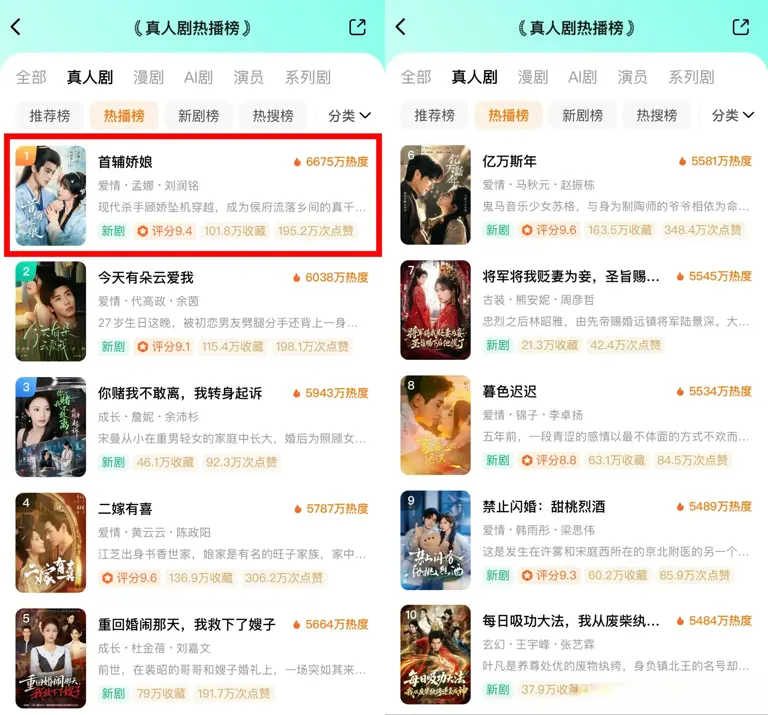 红果真人热播榜杀疯了！《亿万斯年》第6，第一名6675万登顶榜首