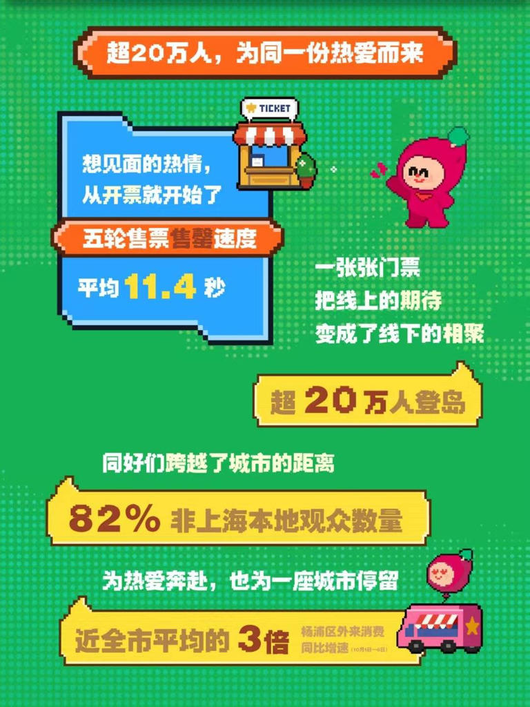 第二届RED LAND收官：5天超20万人登岛，八成玩家来自外地