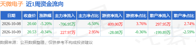 本周盘点（10.8-10.9）：天微电子周跌5.52%，主力资金合计净流出478.98万元