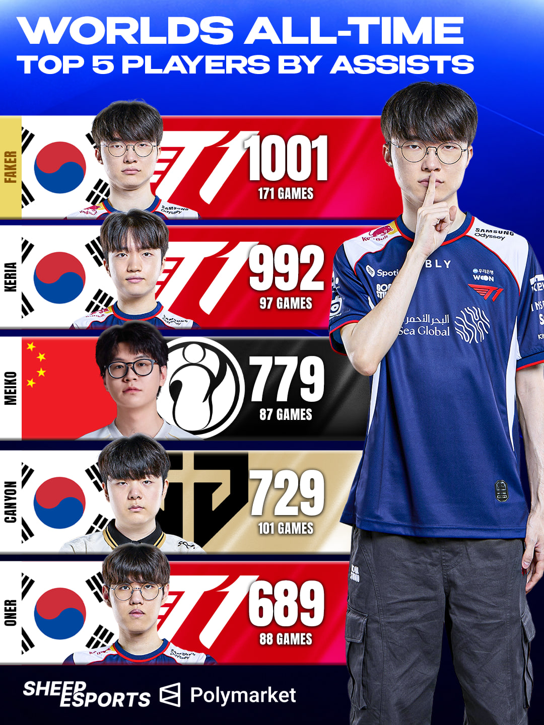 世界赛助攻榜单：Faker 1001位列第一；Keria 992紧随其后