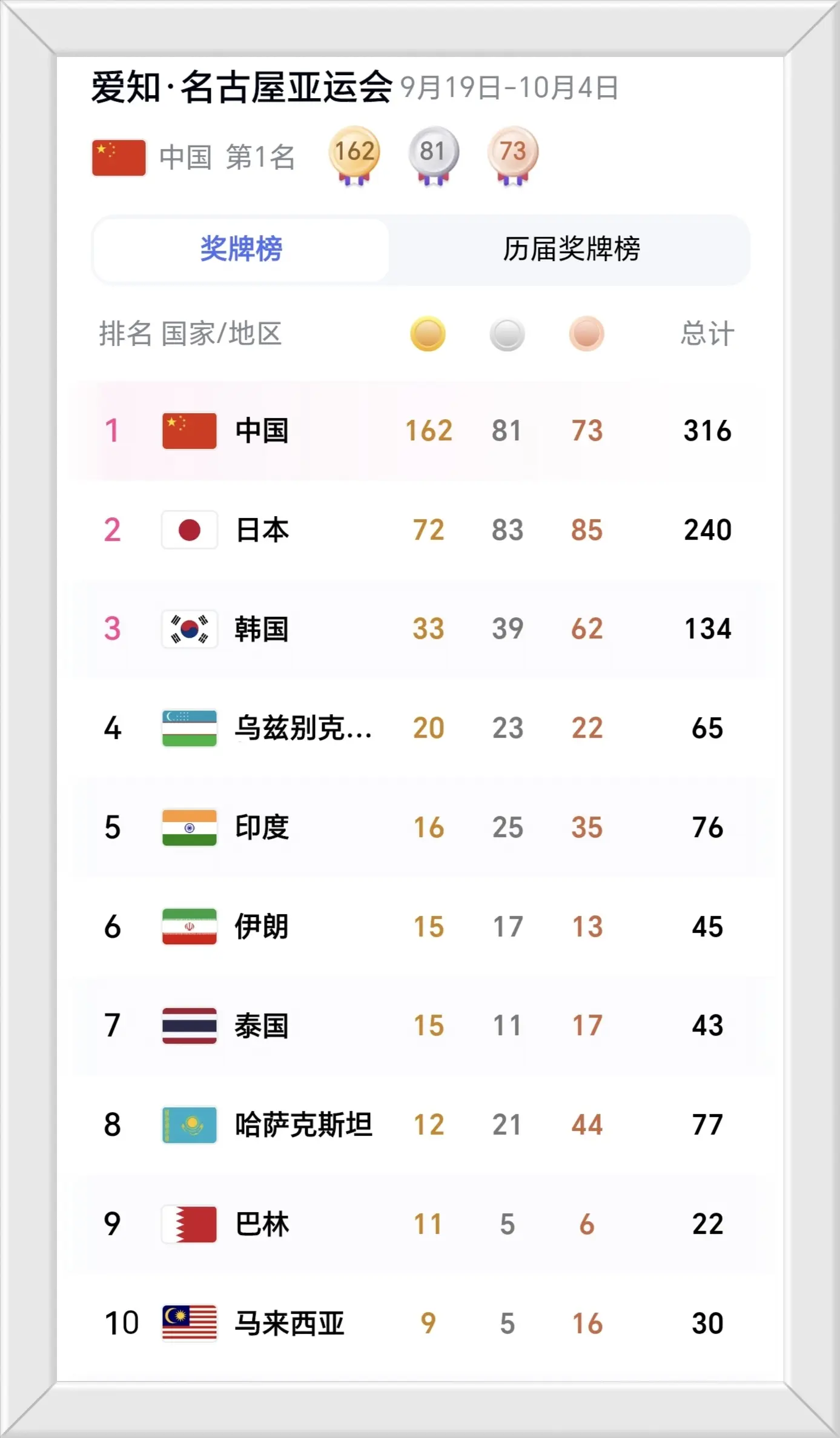 10月3日早报，亚运奖牌榜更新 日本狂揽13金，邵佳一下课节点在哪