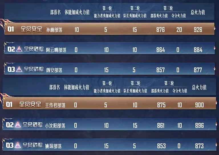 口碑与票数倒挂，姚琛拒绝摆烂躺平，《披哥6》投票问题引发热议