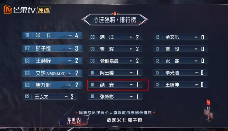 《披哥6》五公选队长暴露出节目“真实”一面，太耀眼会被打击？