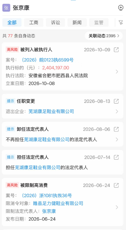 ‌足力健‌跨界有机食品失败 创始人张京康被列为失信被执行人并限制高消费