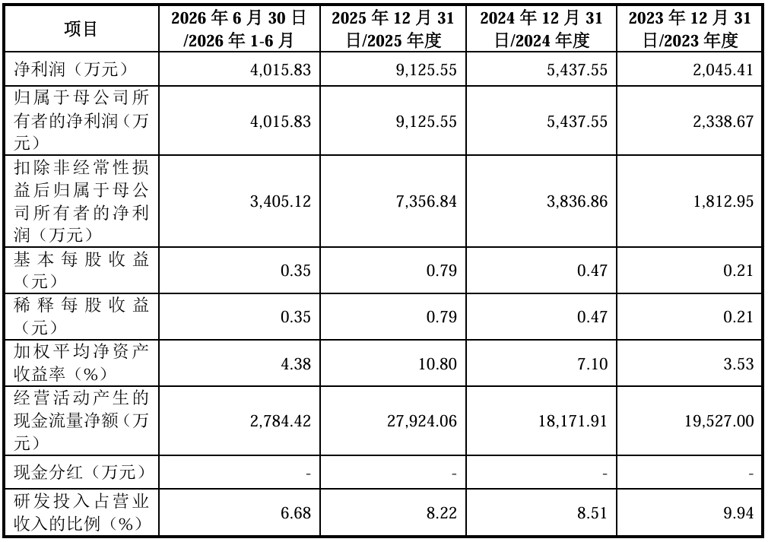 上海半导体“小巨人”，季丰电子冲刺IPO!
