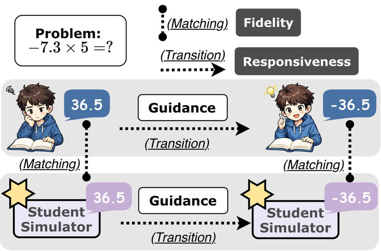 微软造出“AI 学生”：替真人试课，模拟学生优化 AI 导师