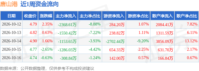 本周盘点（10.12-10.16）：唐山港周涨1.28%，主力资金合计净流出6667.55万元