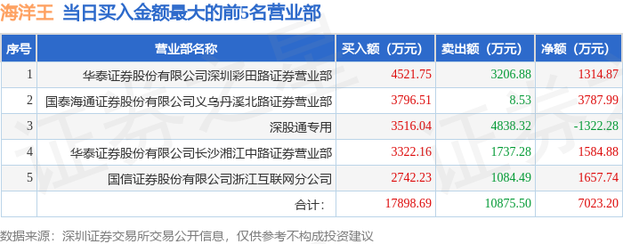 10月23日海洋王（002724）龙虎榜数据：机构净卖出1511.18万元，北向资金净卖出1322.28万元