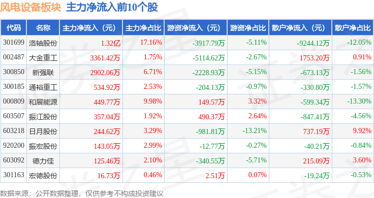 风电设备板块10月23日涨2.09%，洛轴股份领涨，主力资金净流出1025.15万元