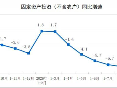 1~9月份，全国固定资产投资（不含农户）334115亿元