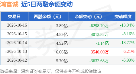 鸿富诚：10月16日融资买入9976.08万元，融资融券余额3.89亿元