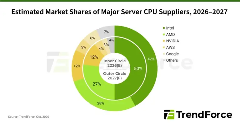 服务器CPU，明年出货还将大涨40%
