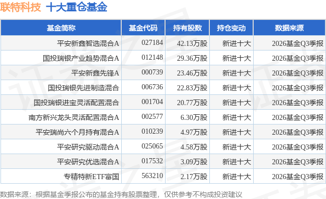 10月27日联特科技跌13.71%，平安新鑫智选混合A基金重仓该股