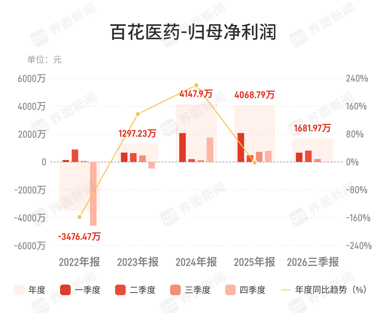 百花医药：第三季度归母净利润同比下降71.36%