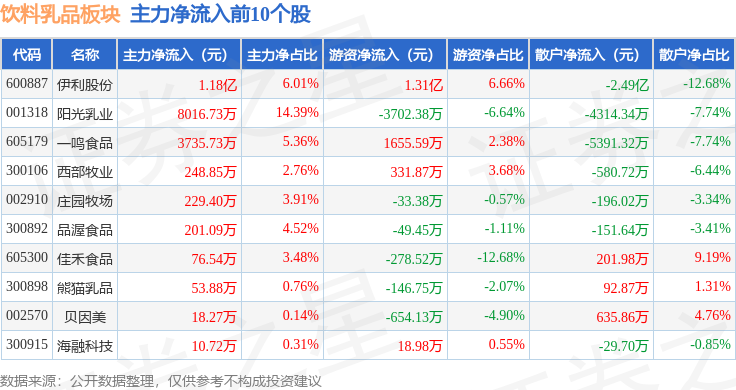 饮料乳品板块10月27日跌0.71%，泉阳泉领跌，主力资金净流入1.02亿元