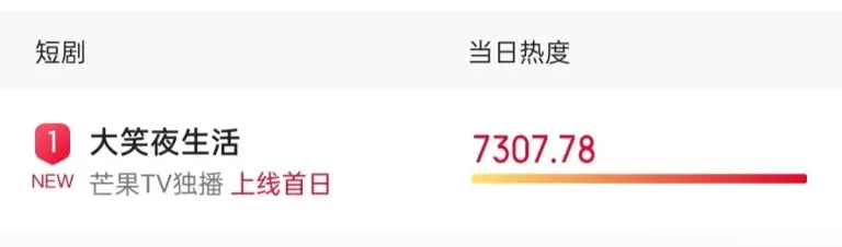 仅播6集，就全网热度第一，终于又有好剧可以追了！