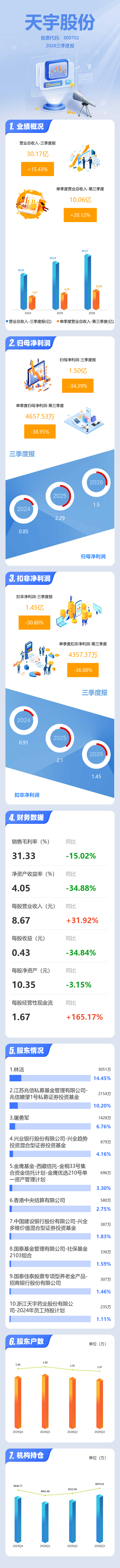 图解天宇股份三季报：第三季度单季净利润同比下降38.96%