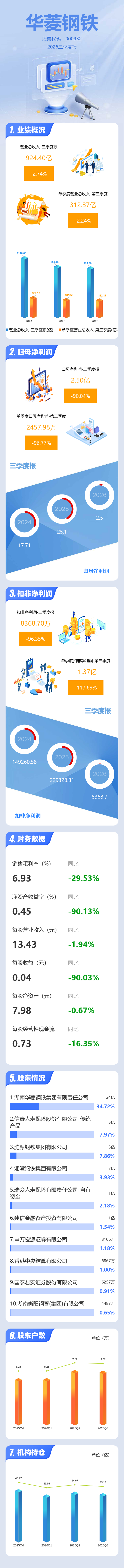 图解华菱钢铁三季报：第三季度单季净利润同比下降96.77%