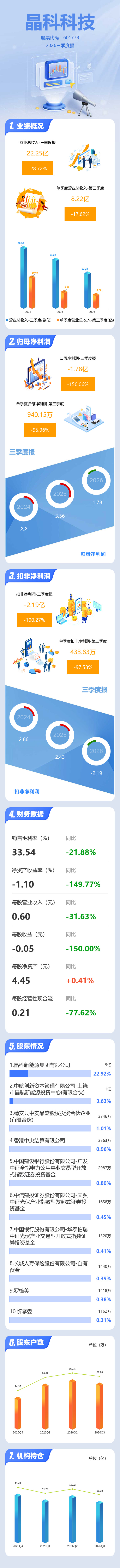 图解晶科科技三季报：第三季度单季净利润同比下降95.96%