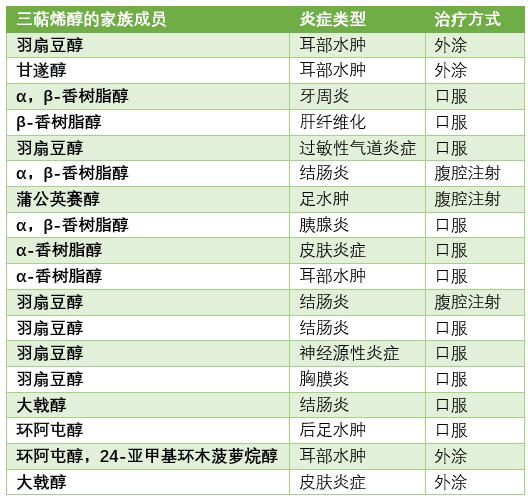 茶油中一種特殊的活性成分：三萜烯醇