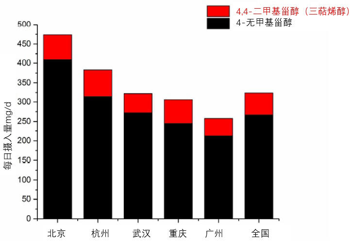 茶油中一種特殊的活性成分：三萜烯醇