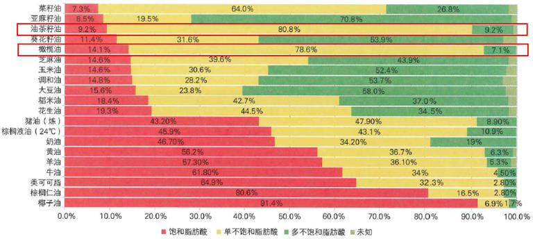 茶油中一種特殊的活性成分：三萜烯醇